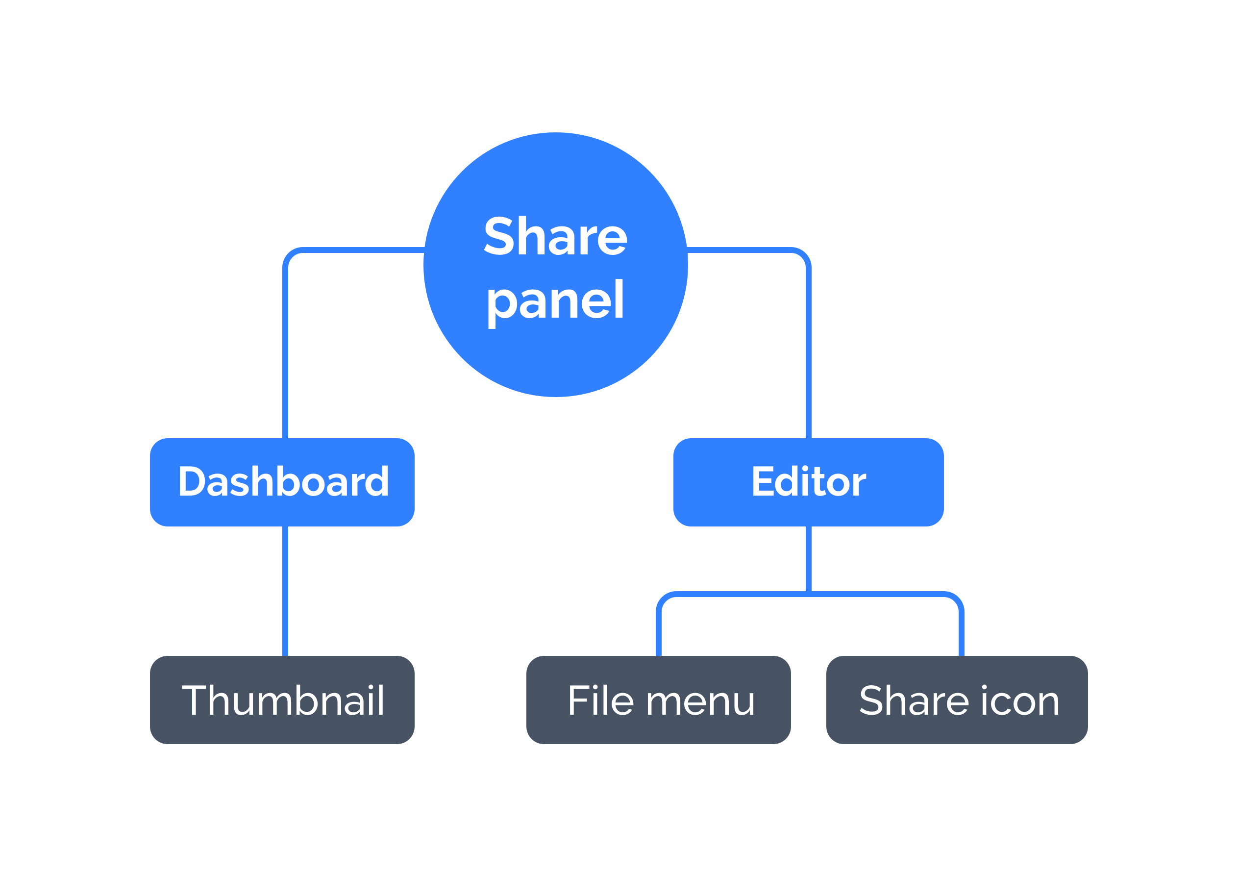 diagram on how to find the prezi share dialog