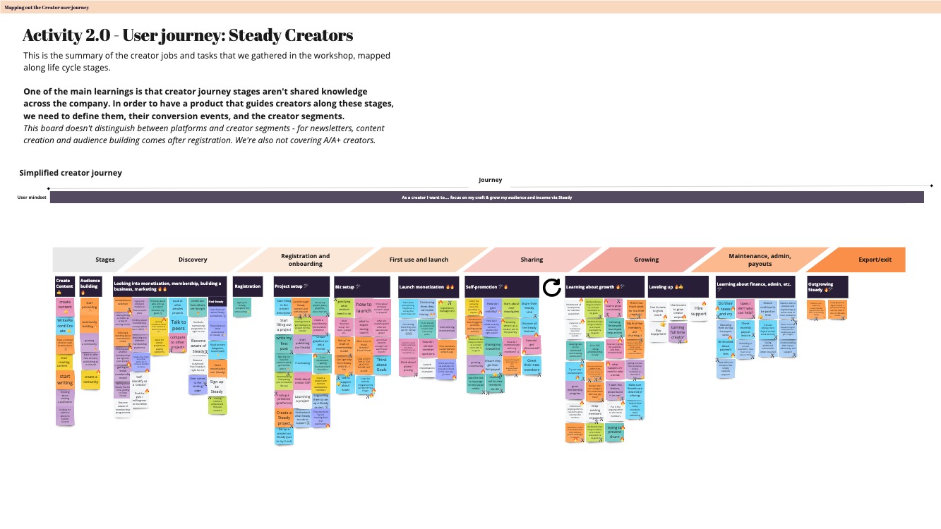 Creator journey mapping – 3 2.0 Creator journey – summary