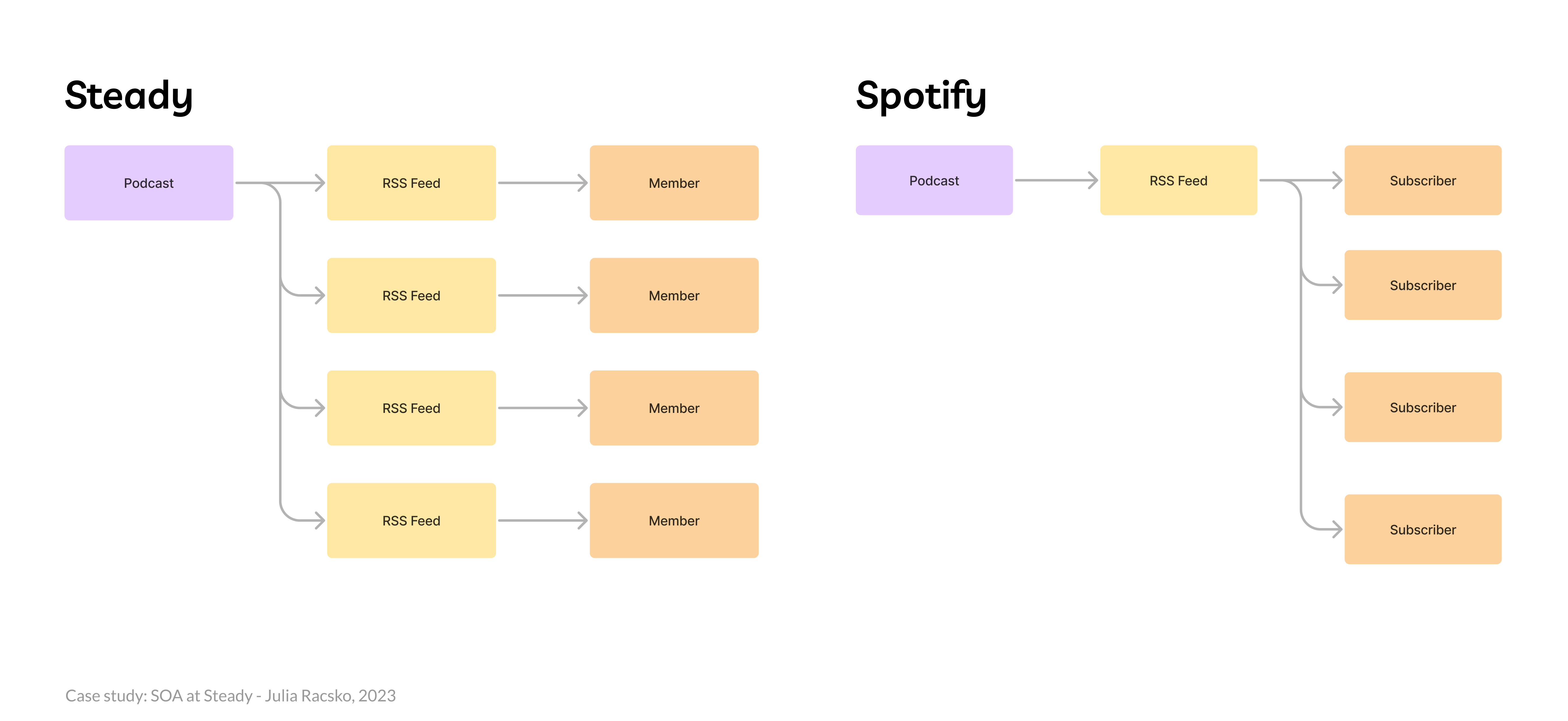 A diagram showing how Steady creates an individual RSS feed for each member, while Spotify creates one per podcast