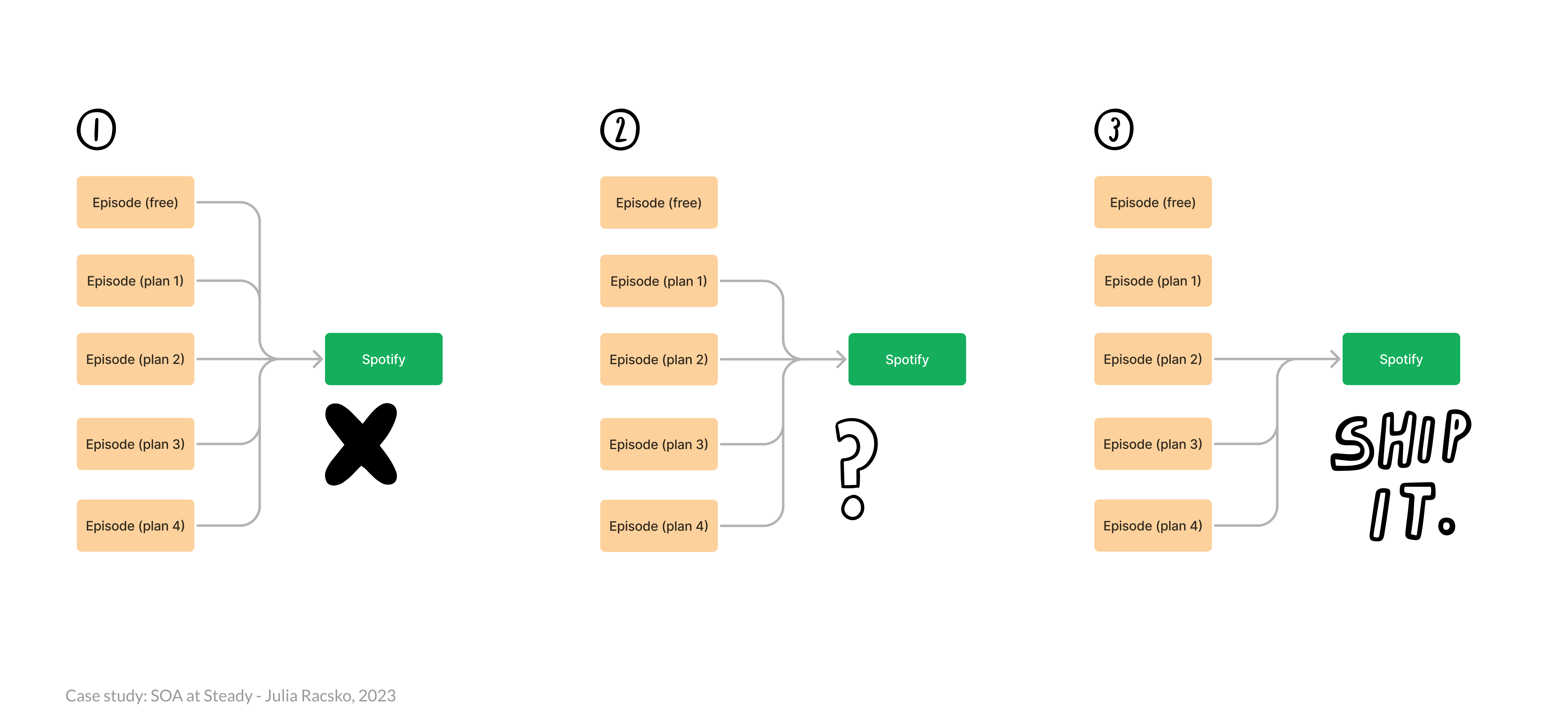 A diagram explaining the three options we could consider on how to solve the problem between Spotify and Steady's technical implementation and mental model of podcast distribution